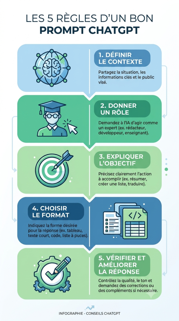Les 5 règles d'un bon prompt ChatGPT